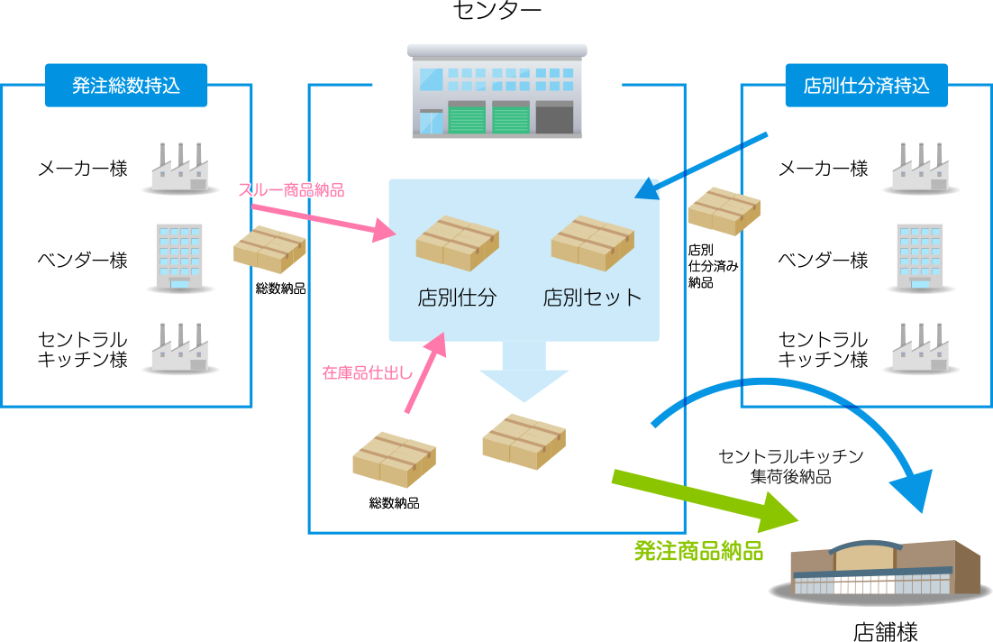 積み合わせ配送